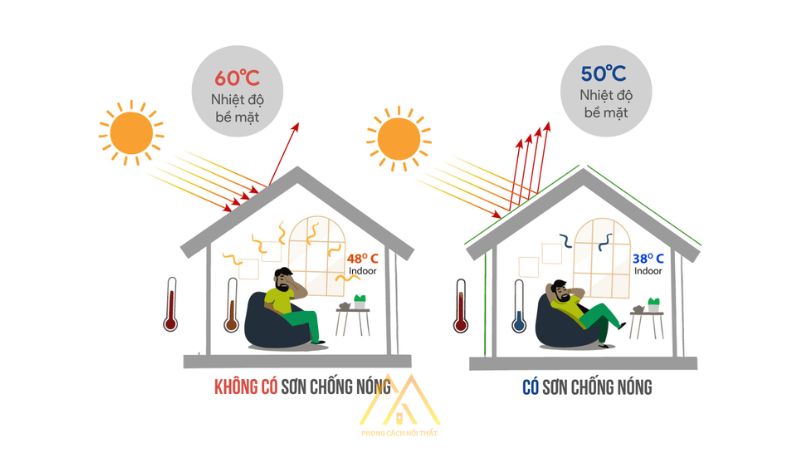 Sơn chống nắng mang lại hiệu quả rõ rệt cho căn nhà bạn